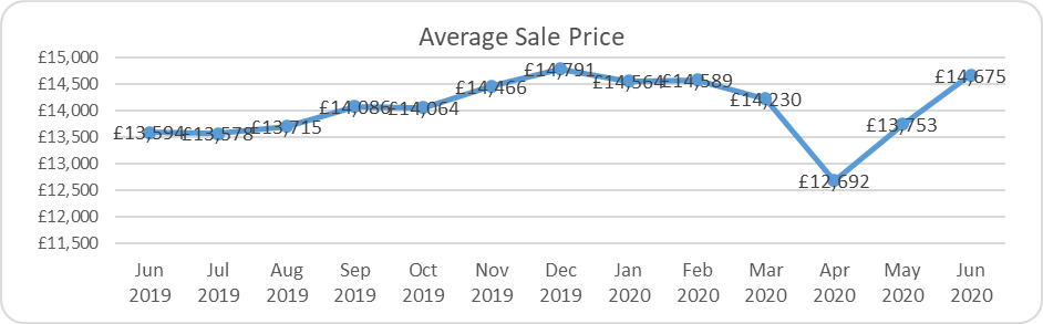 Used car market average sale price graph July 2020