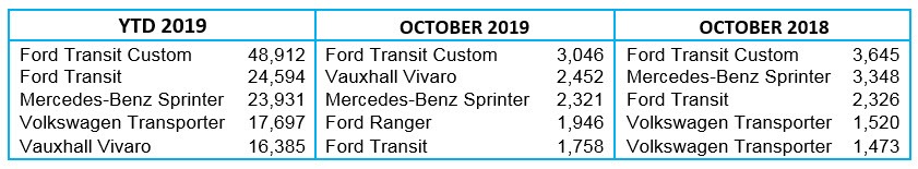Top 5 LCV registrations in YTD 2019, October 2019 and October 2018