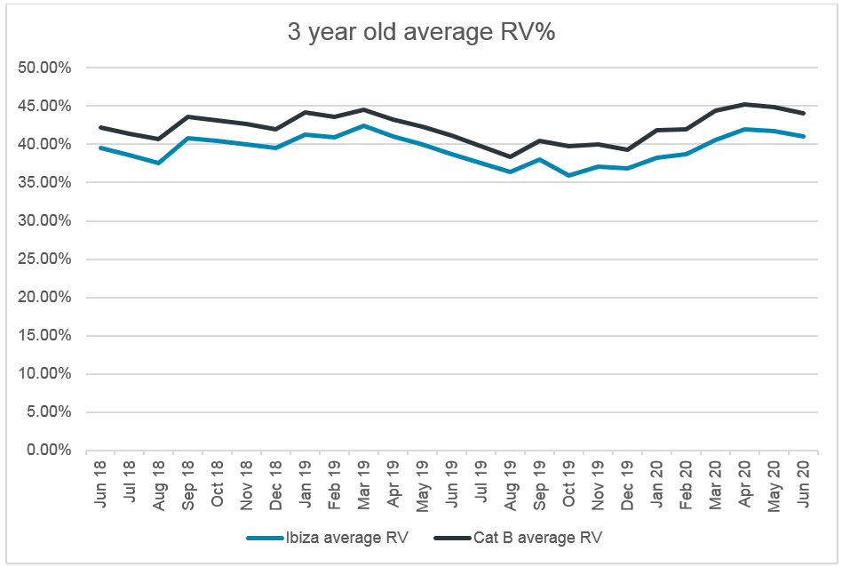 Seat Ibiza 3 year old average RV percentage graph