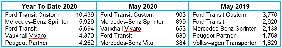 Top LCV registrations May 2020