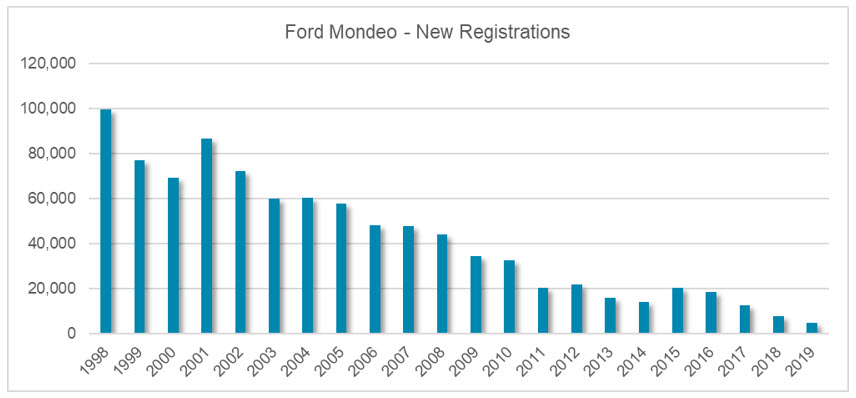 Ford mondeo new registrations graph