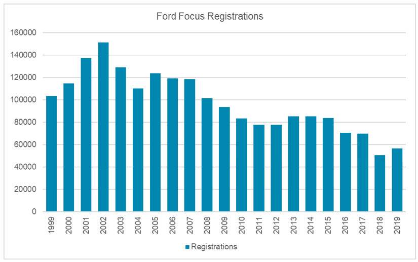 Ford focus registrations graph 1999-2019
