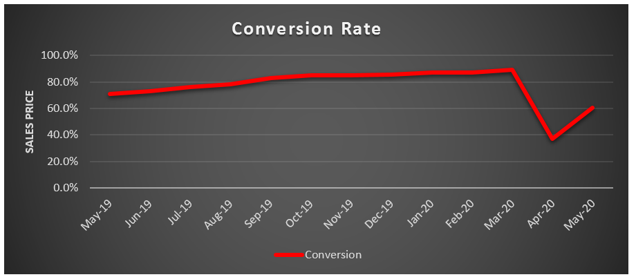 Used car market conversion rate graph june 2020
