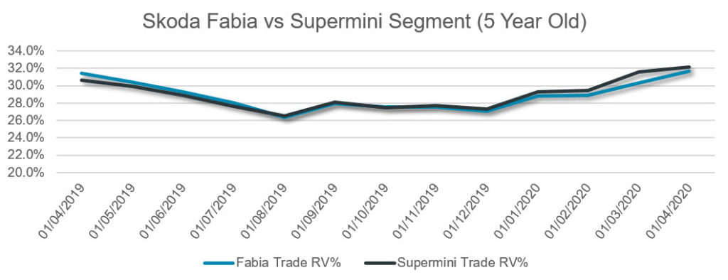 Residual value percentage for a 5 year old Skoda Fabia versus the Supermini Segment from 2019 to 2020