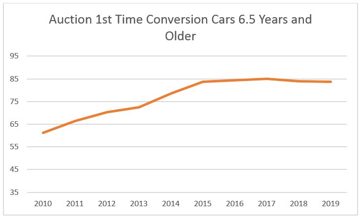 1st time conversion for cars 6.5 years and older at auction from years 2010 to 2019