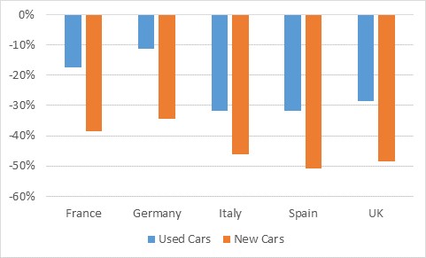 Used-car transactions and new-car registrations, y-o-y percentage change graph, H1 2020