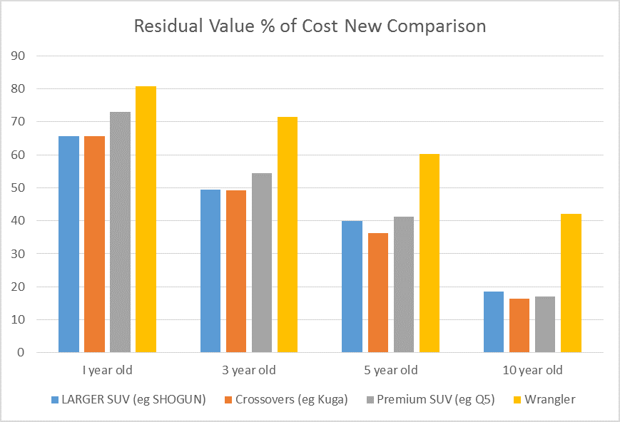 Jeep RV percentage of cost new comparison graph