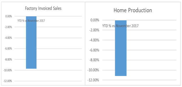Touring caravan factory invoiced sales and home production graph March 2019