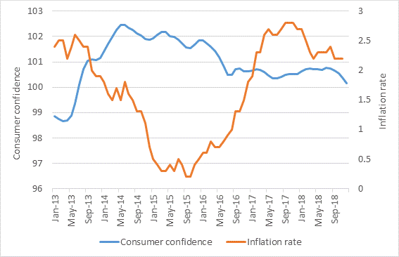Rising inflation and weakening consumer confidence graph 2019