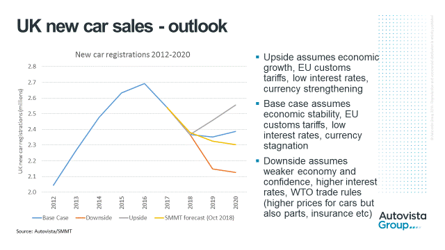 UK new car sales outlook graph 2012-2020
