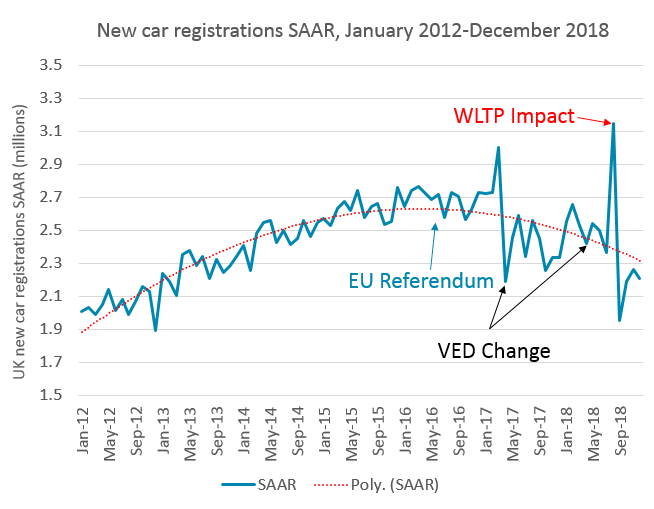 New car registrations SAAR graph January 2012 - December 2018