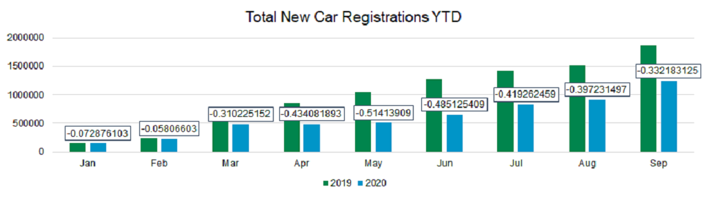 New car total registrations YTD graph October 2020