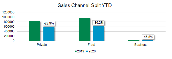 New car market Sales channel split YTD October 2020