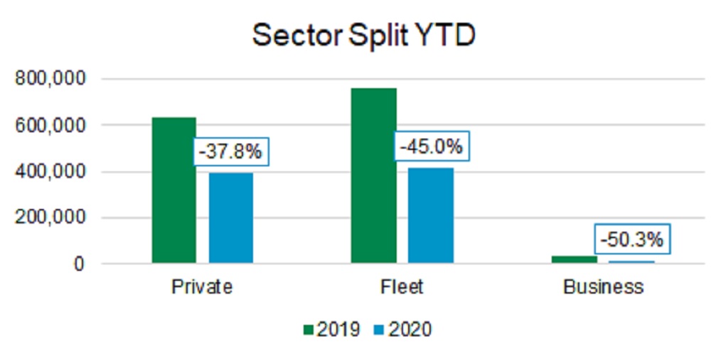 New car market sector split YTD graph August 2020