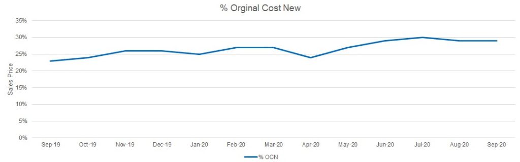 Percentage original cost new graph October 2020