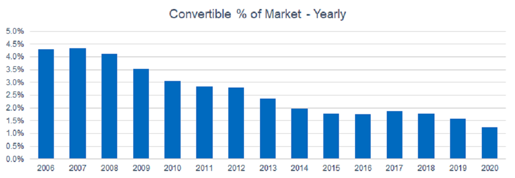 Convertible percentage of market yearly graph