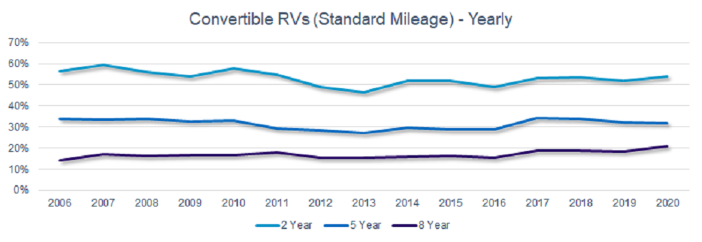 Convertible RVs (standard mileage) yearly graph 2006-2020