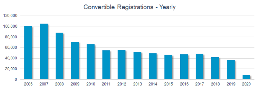 Convertible registrations yearly graph 2006-2020