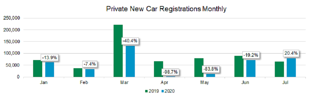 Private new car registrations monthly graph August 2020