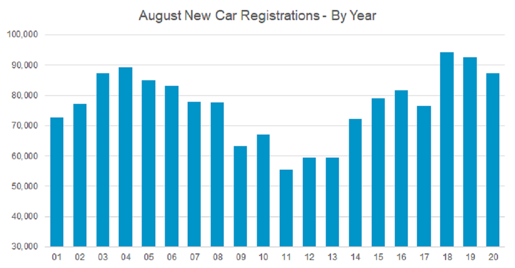 New car market august registrations by year graph 2020