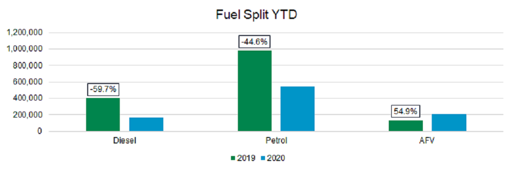 New car market Fuel split YTD graph September 2020
