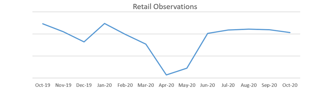 Used car market retail observations graph November 2020