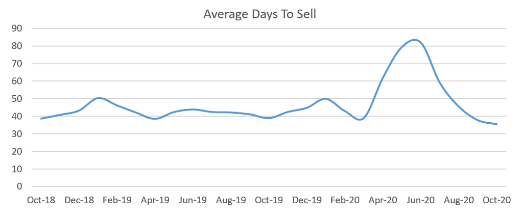 Used car market average days to sell graph November 2020