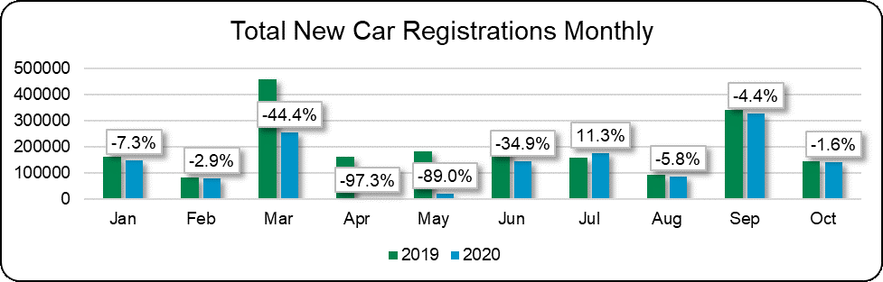 Total new car registrations monthly graph November 2020