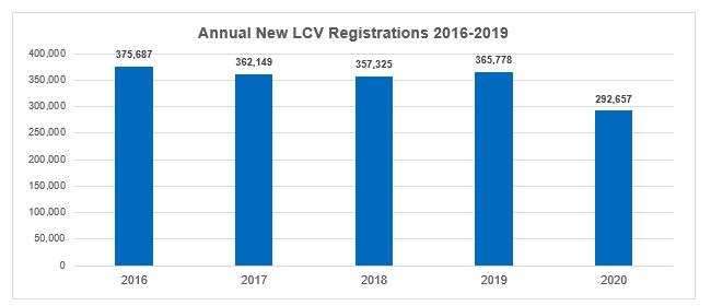 Annual new LCV registrations 2016-2019 graph