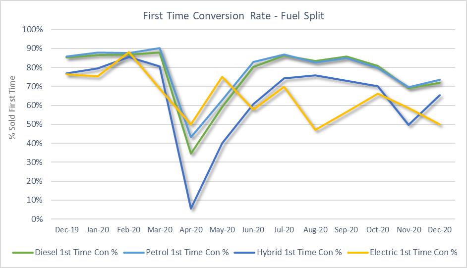 First time conversion rate graph split by fuel type December 2020