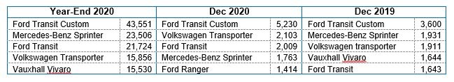 Top LCV registrations table December 2020