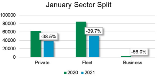 January 2020-2021 sector split graph