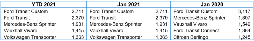 Top five LCV registrations table Jan 2021
