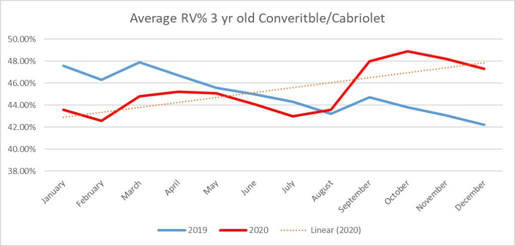 Average RV% 3 yr old convertible/cabriolet graph 2020 vs 2019