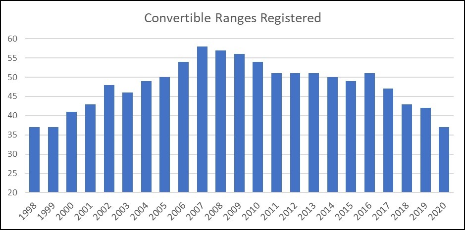 Convertible ranges registered graph 1998-2020