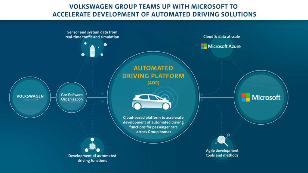 Volkswagen Group Teams up with Microsoft