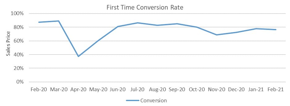 Used car market first time conversion rate graph February 2021
