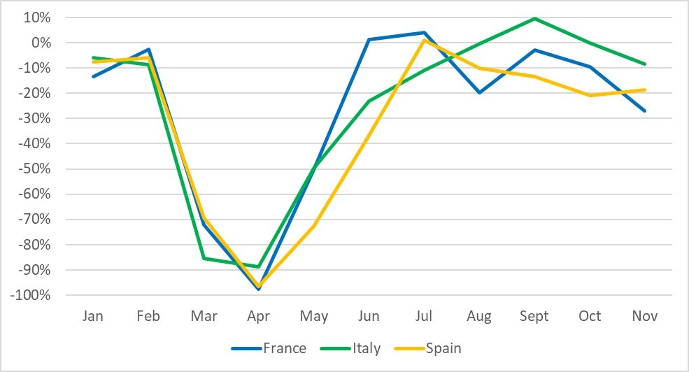 New-car registrations graph, France, Italy and Spain, y-o-y percentage change, January to November 2020