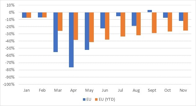 EU new-car registrations, year-on-year % change, January to November 2020 and year-to-date graph