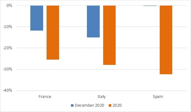 New-car registrations, France, Italy and Spain, y-o-y % change graph, December and 2020