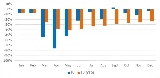 EU new-car registrations, year-on-year % change, January to December 2020 and year-to-date graph