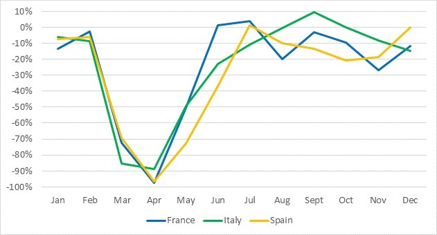 New-car registrations, France, Italy and Spain, y-o-y % change graph, January to December 2020