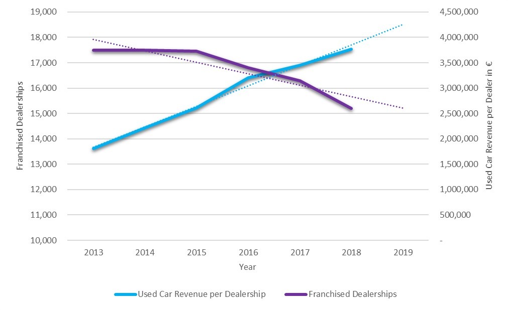 Number of franchised dealers vs. used-car revenue per dealer in €, 2013-2019 graph