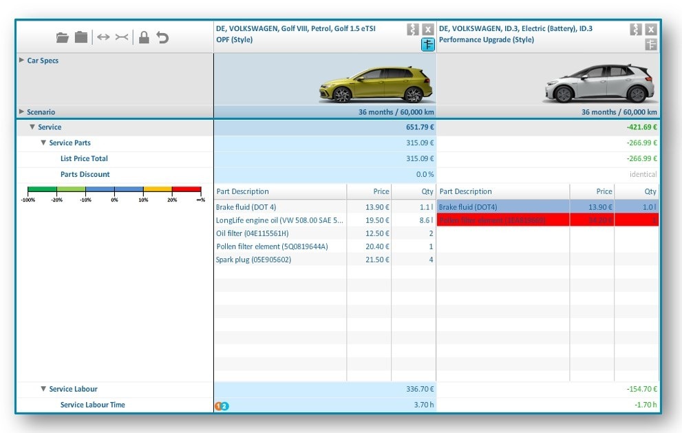 Service costs VW Golf VIII versus ID.3 table