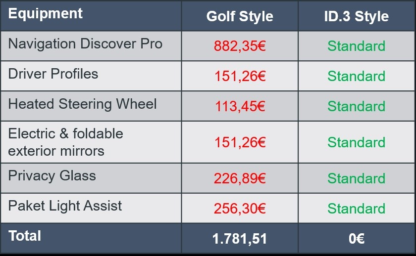 Equipment costs, VW Golf VIII versus ID.3 table