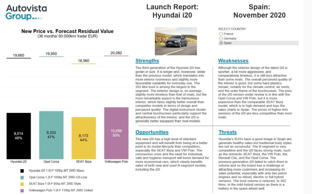 Launch Report Hyundai i20 November 2020