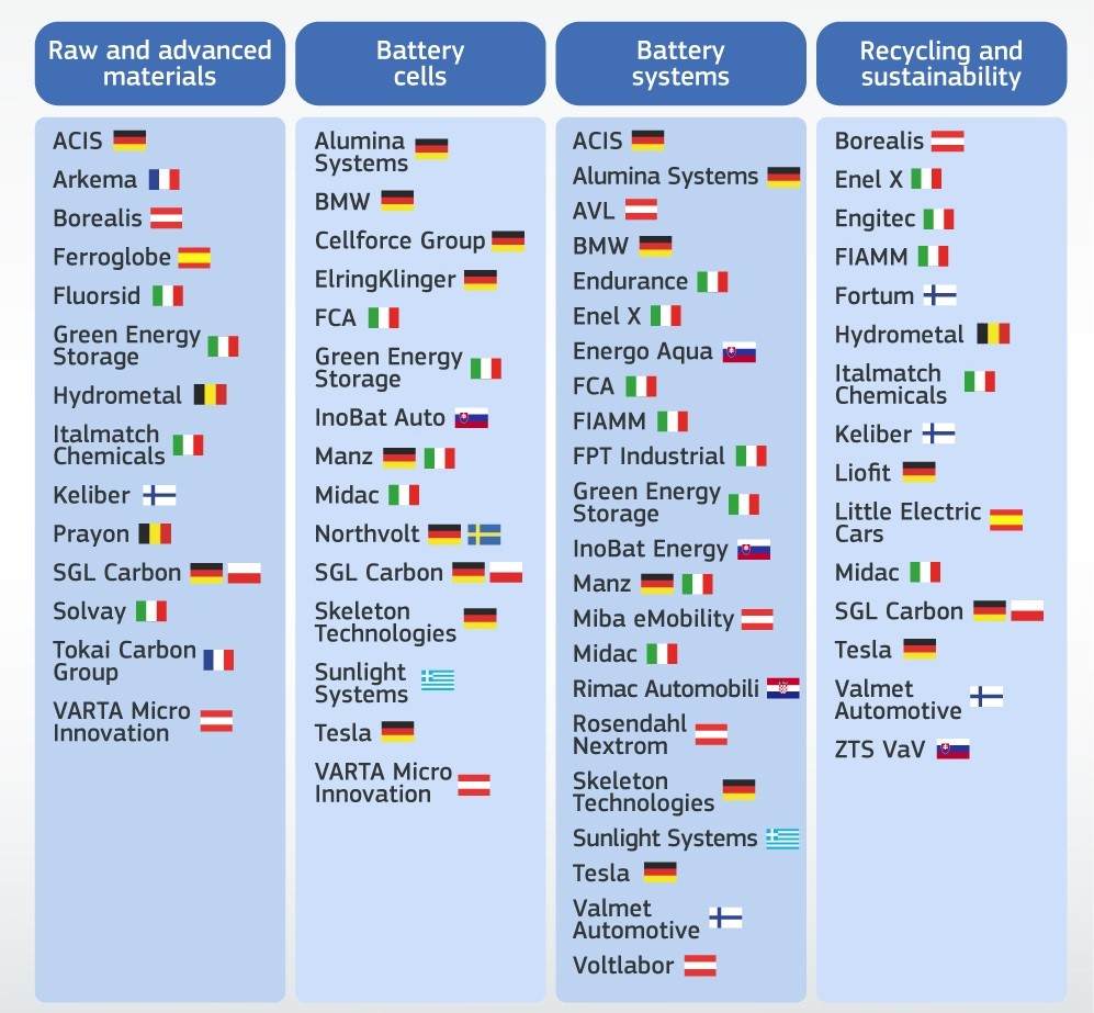 Companies involved in EU battery value chain IPCEI table