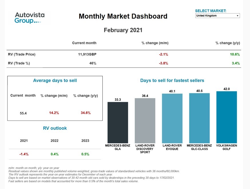 Monthly Market Dashboard February 2021