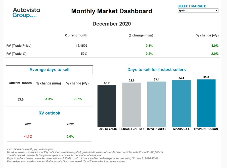 Monthly market dashboard December 2020