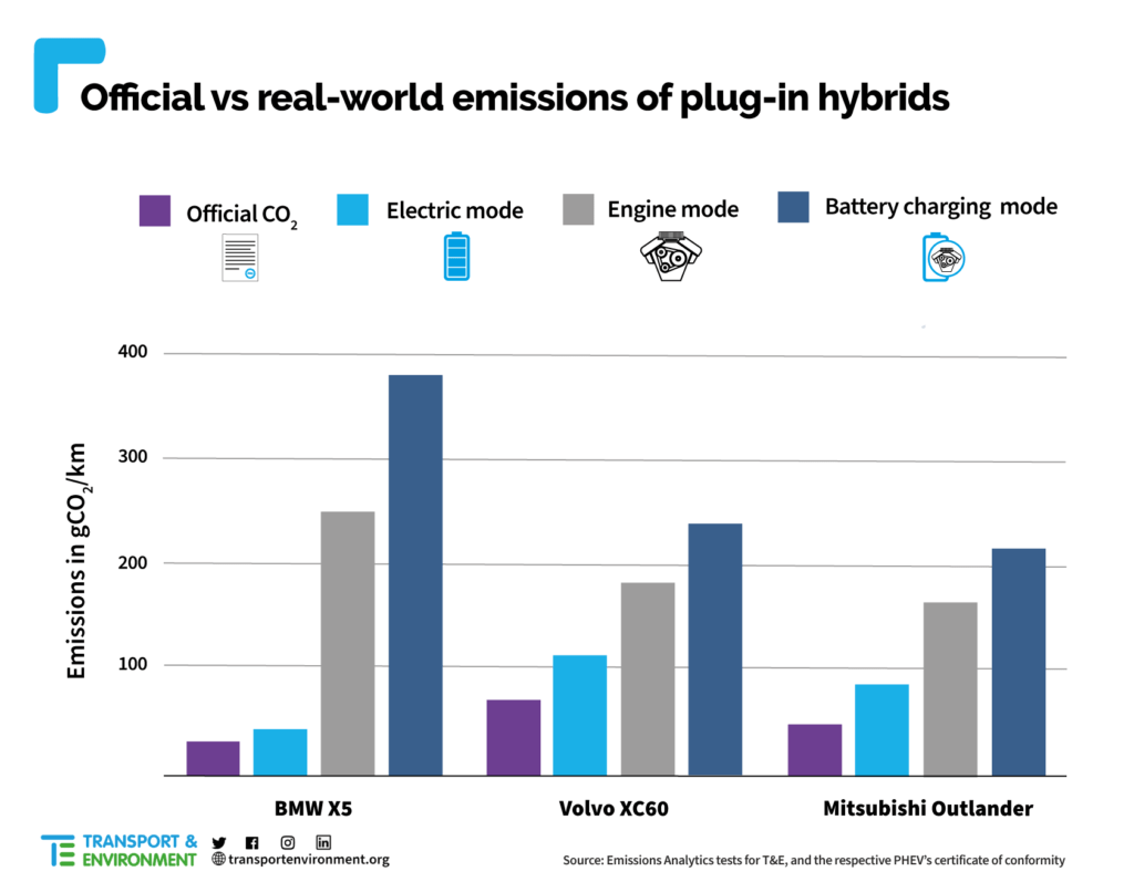 Offical vs real-world emissions of PHEVs T&E graph